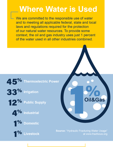 Industry Water