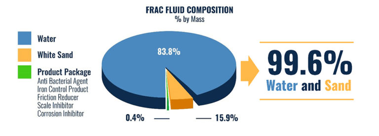 Frac Fluid Mass